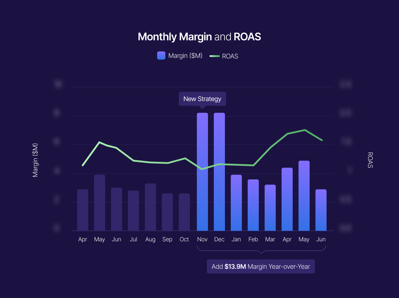 Finding Efficiency to Expand Digital Investment for Omni-Channel Retailer: Increase Variable Contribution Margin by $14 Million in first 9 Months