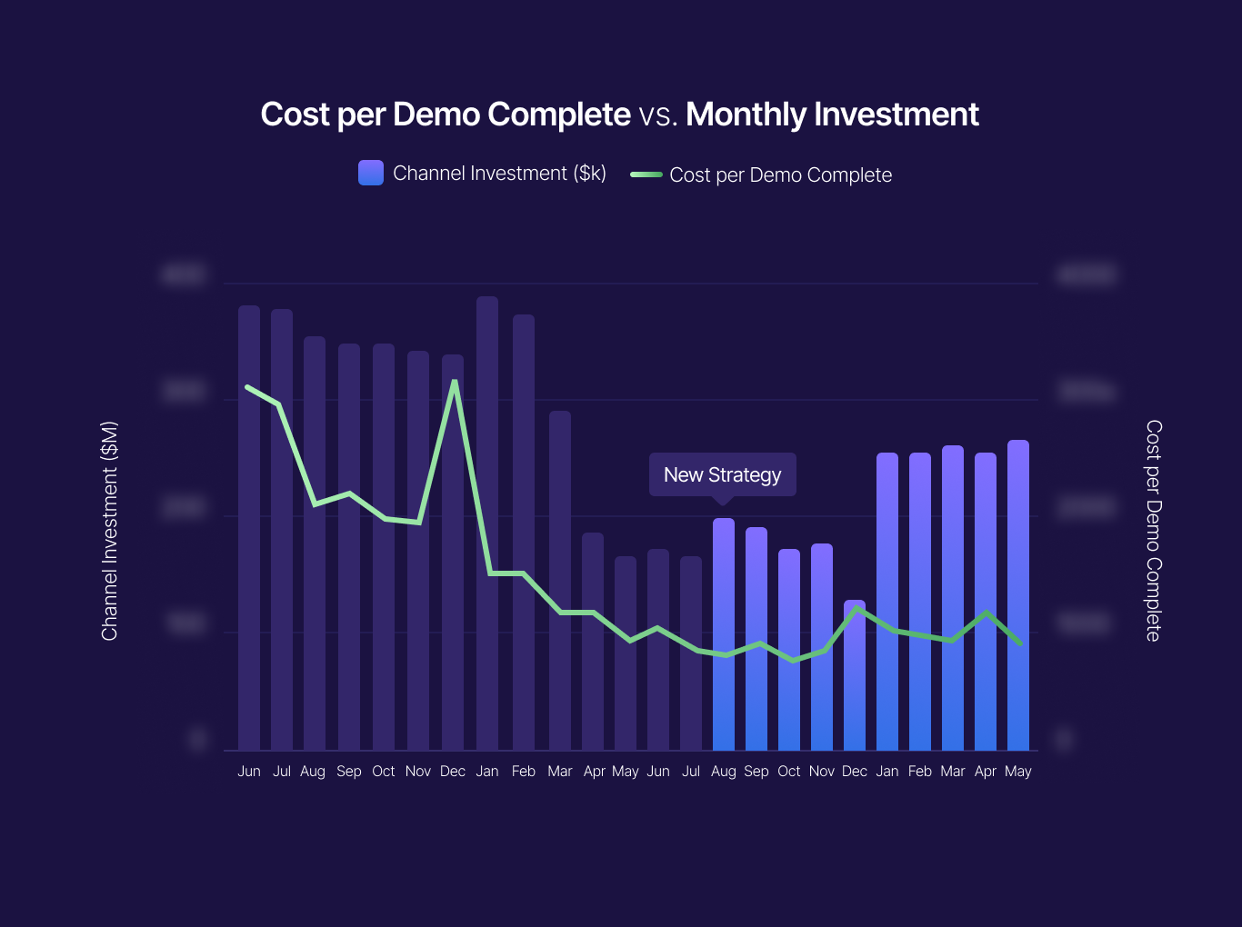 Solving the attribution challenge: How a B2B Design Company Increased Demos by 50% in Just 8 Months