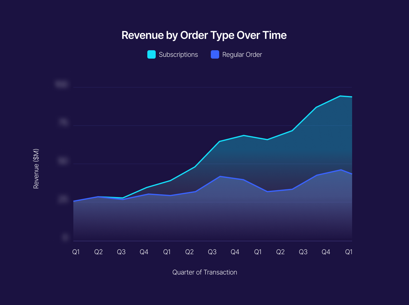 Leverage Lifetime Value in Investment Decisions: How a D2C Business Unlocked Its Subscription Model and Grew Subscription Revenue to 50% Without Sacrificing Transactional Sales