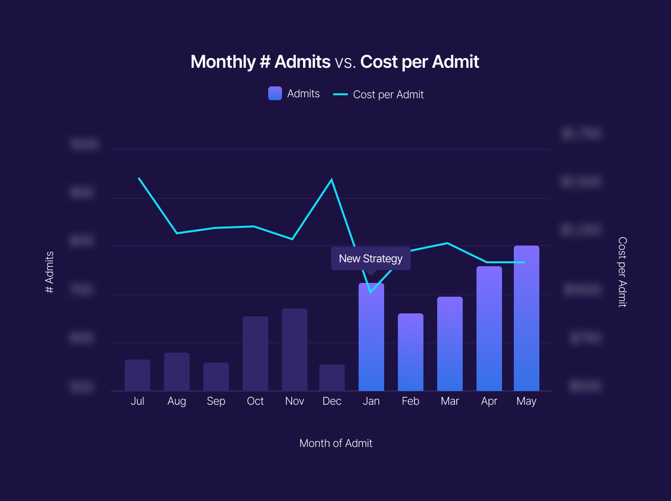Gain End-to-End Visibility in Your Sales Funnel: How a Behavioral Health Client Increased Admit Volume by 50% in 180 Days