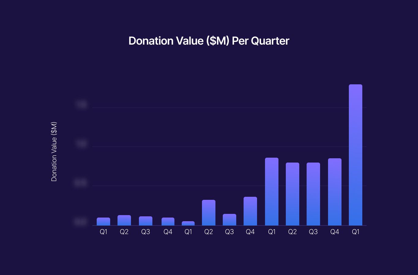 Provide In-Depth Visibility into Your Investment Efficiency: How a Nonprofit Achieved 12x Donation Growth Through Digital Investment in 8 Months Under Strict Cash Constraints